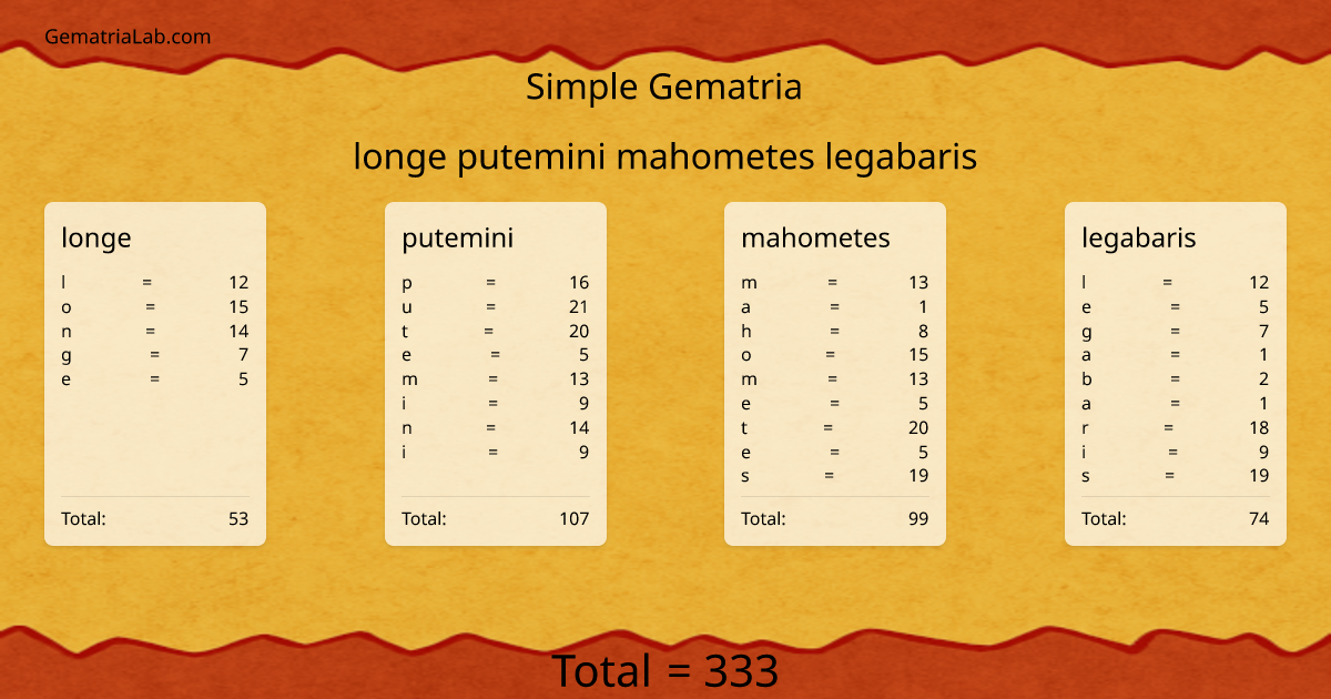 longe putemini mahometes legabaris in simple Gematria